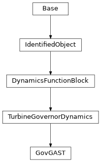 Inheritance diagram of cimpy.cgmes_v2_4_15.GovGAST