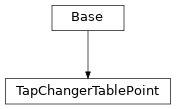 Inheritance diagram of cimpy.cgmes_v2_4_15.TapChangerTablePoint