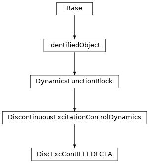 Inheritance diagram of cimpy.cgmes_v2_4_15.DiscExcContIEEEDEC1A