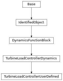 Inheritance diagram of cimpy.cgmes_v2_4_15.TurbineLoadControllerUserDefined