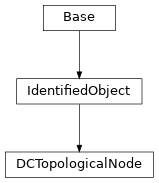 Inheritance diagram of cimpy.cgmes_v2_4_15.DCTopologicalNode