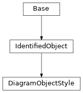 Inheritance diagram of cimpy.cgmes_v2_4_15.DiagramObjectStyle