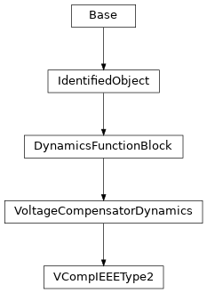 Inheritance diagram of cimpy.cgmes_v2_4_15.VCompIEEEType2