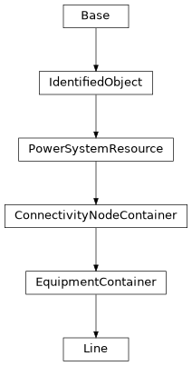 Inheritance diagram of cimpy.cgmes_v2_4_15.Line