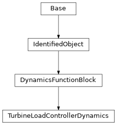 Inheritance diagram of cimpy.cgmes_v2_4_15.TurbineLoadControllerDynamics