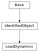 Inheritance diagram of cimpy.cgmes_v2_4_15.LoadDynamics