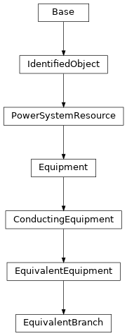 Inheritance diagram of cimpy.cgmes_v2_4_15.EquivalentBranch