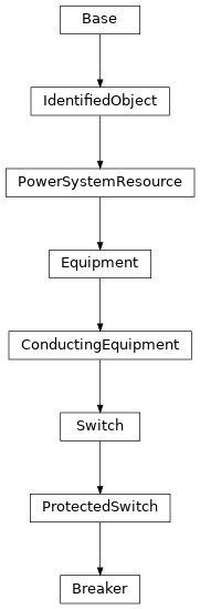 Inheritance diagram of cimpy.cgmes_v2_4_15.Breaker