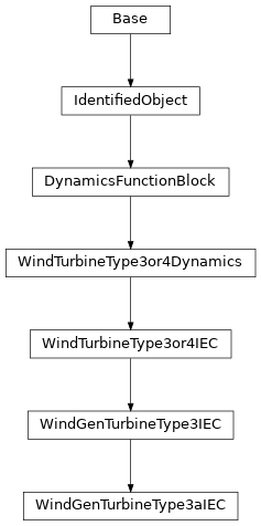 Inheritance diagram of cimpy.cgmes_v2_4_15.WindGenTurbineType3aIEC