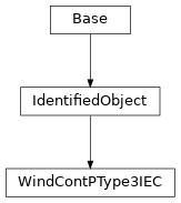 Inheritance diagram of cimpy.cgmes_v2_4_15.WindContPType3IEC