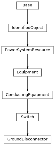 Inheritance diagram of cimpy.cgmes_v2_4_15.GroundDisconnector