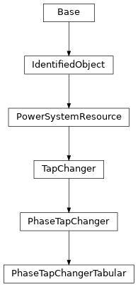 Inheritance diagram of cimpy.cgmes_v2_4_15.PhaseTapChangerTabular