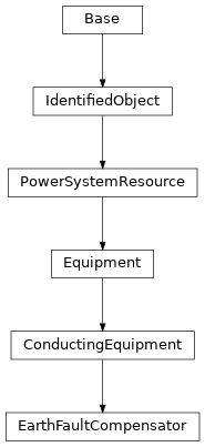 Inheritance diagram of cimpy.cgmes_v2_4_15.EarthFaultCompensator