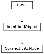 Inheritance diagram of cimpy.cgmes_v2_4_15.ConnectivityNode