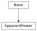 Inheritance diagram of cimpy.cgmes_v2_4_15.ApparentPower