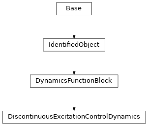 Inheritance diagram of cimpy.cgmes_v2_4_15.DiscontinuousExcitationControlDynamics