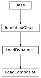 Inheritance diagram of cimpy.cgmes_v2_4_15.LoadComposite