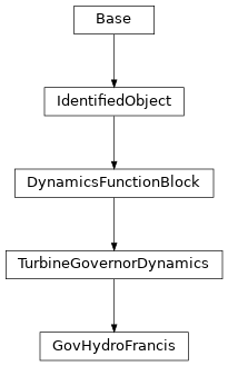 Inheritance diagram of cimpy.cgmes_v2_4_15.GovHydroFrancis