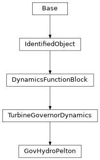 Inheritance diagram of cimpy.cgmes_v2_4_15.GovHydroPelton