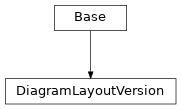 Inheritance diagram of cimpy.cgmes_v2_4_15.DiagramLayoutVersion