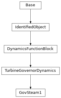 Inheritance diagram of cimpy.cgmes_v2_4_15.GovSteam1