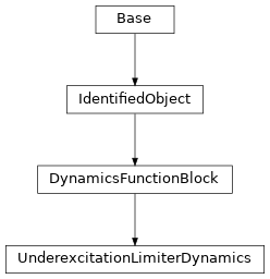 Inheritance diagram of cimpy.cgmes_v2_4_15.UnderexcitationLimiterDynamics