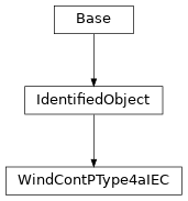 Inheritance diagram of cimpy.cgmes_v2_4_15.WindContPType4aIEC