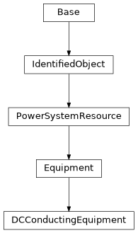 Inheritance diagram of cimpy.cgmes_v2_4_15.DCConductingEquipment