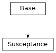 Inheritance diagram of cimpy.cgmes_v2_4_15.Susceptance