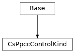 Inheritance diagram of cimpy.cgmes_v2_4_15.CsPpccControlKind