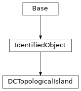 Inheritance diagram of cimpy.cgmes_v2_4_15.DCTopologicalIsland