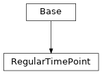 Inheritance diagram of cimpy.cgmes_v2_4_15.RegularTimePoint