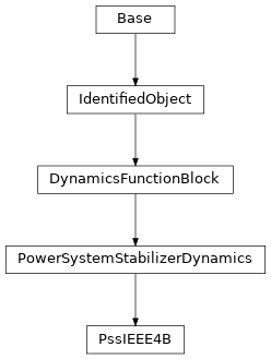 Inheritance diagram of cimpy.cgmes_v2_4_15.PssIEEE4B