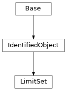 Inheritance diagram of cimpy.cgmes_v2_4_15.LimitSet