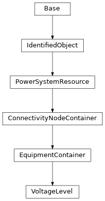 Inheritance diagram of cimpy.cgmes_v2_4_15.VoltageLevel