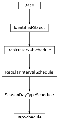 Inheritance diagram of cimpy.cgmes_v2_4_15.TapSchedule