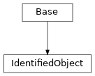 Inheritance diagram of cimpy.cgmes_v2_4_15.IdentifiedObject