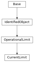 Inheritance diagram of cimpy.cgmes_v2_4_15.CurrentLimit