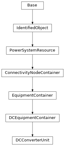 Inheritance diagram of cimpy.cgmes_v2_4_15.DCConverterUnit