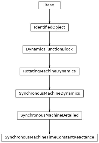 Inheritance diagram of cimpy.cgmes_v2_4_15.SynchronousMachineTimeConstantReactance