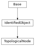Inheritance diagram of cimpy.cgmes_v2_4_15.TopologicalNode