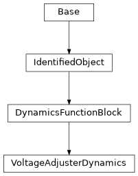 Inheritance diagram of cimpy.cgmes_v2_4_15.VoltageAdjusterDynamics