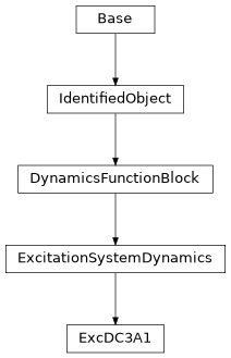 Inheritance diagram of cimpy.cgmes_v2_4_15.ExcDC3A1