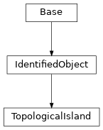 Inheritance diagram of cimpy.cgmes_v2_4_15.TopologicalIsland