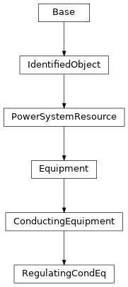 Inheritance diagram of cimpy.cgmes_v2_4_15.RegulatingCondEq