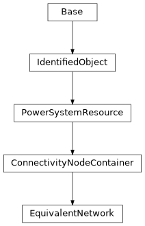 Inheritance diagram of cimpy.cgmes_v2_4_15.EquivalentNetwork