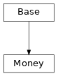 Inheritance diagram of cimpy.cgmes_v2_4_15.Money