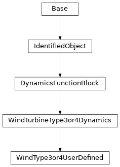 Inheritance diagram of cimpy.cgmes_v2_4_15.WindType3or4UserDefined