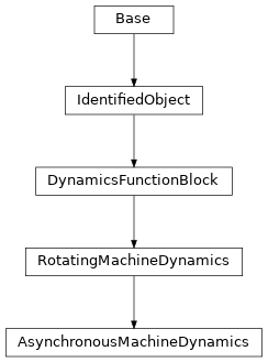 Inheritance diagram of cimpy.cgmes_v2_4_15.AsynchronousMachineDynamics