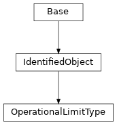 Inheritance diagram of cimpy.cgmes_v2_4_15.OperationalLimitType